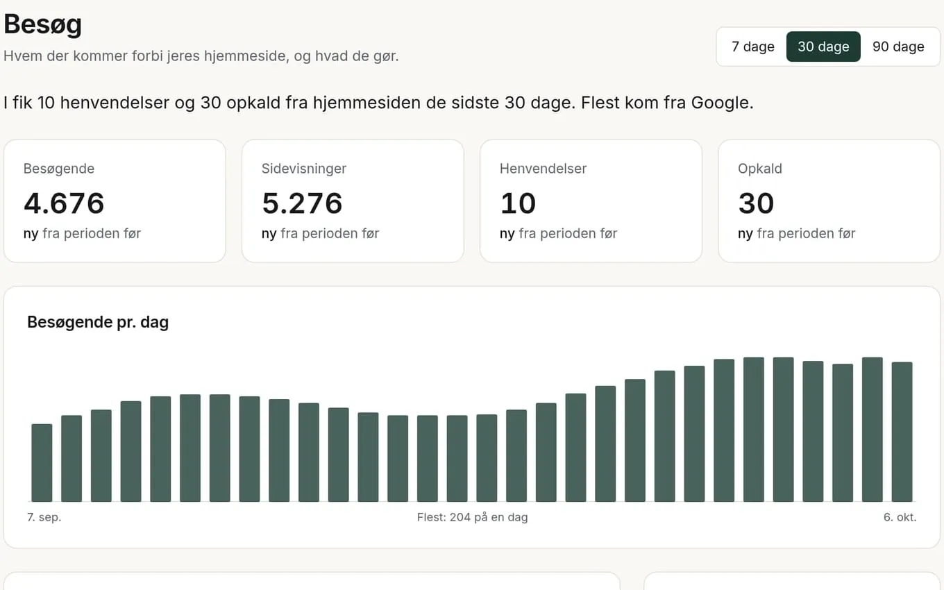 Kundeportalen: besøgende, sidevisninger, henvendelser og opkald de sidste 30 dage, med en graf pr. dag.
